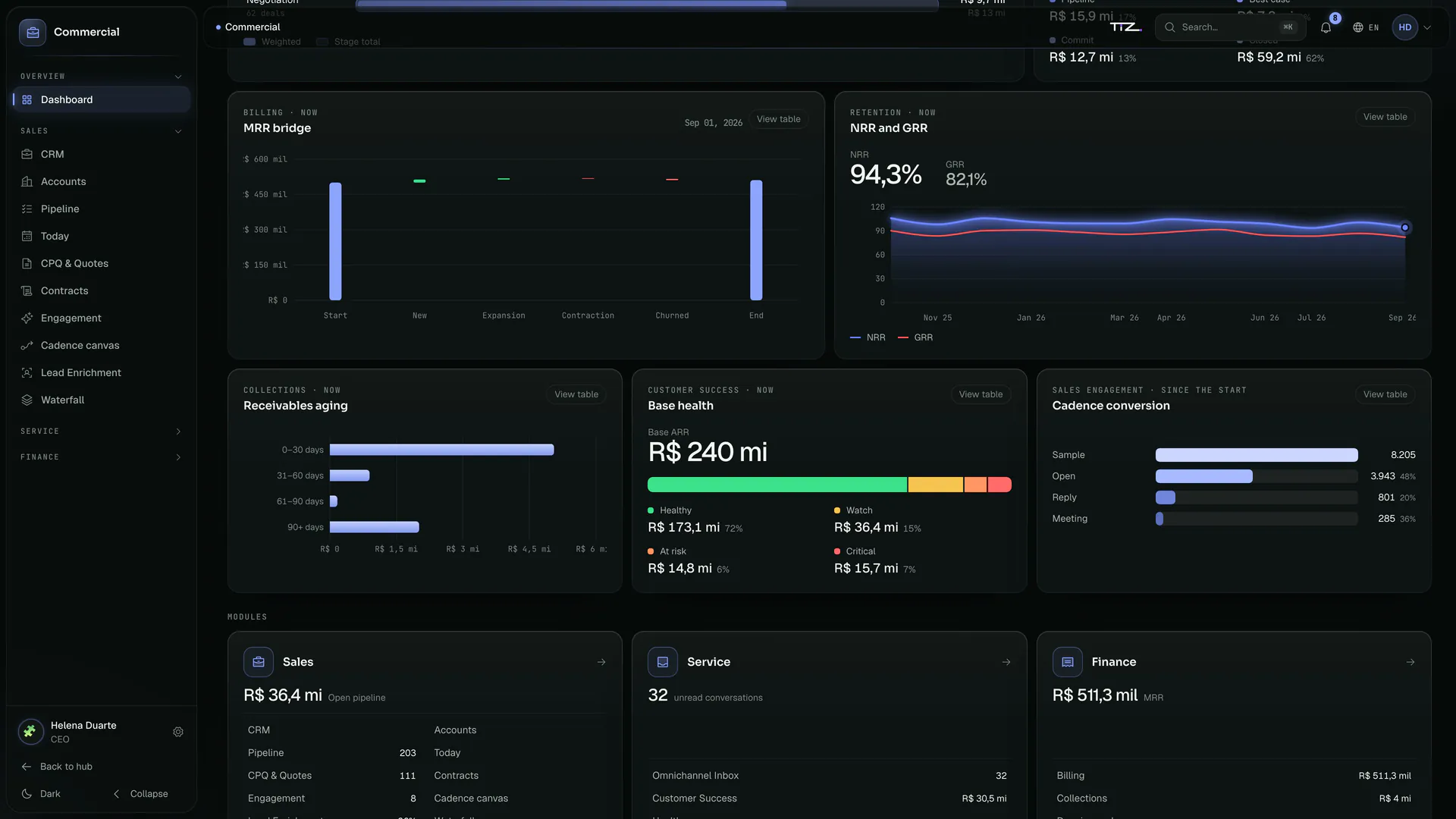 Grupo Vértice’s Commercial dashboard, scrolled down: MRR bridge, NRR and GRR, receivables aging, base health and cadence conversion.