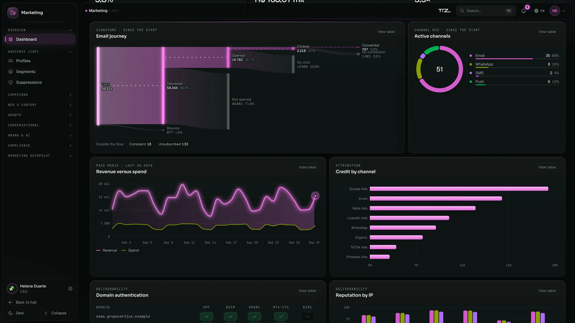 Grupo Vértice’s Marketing dashboard, scrolled down: e-mail journey, active channels, revenue versus spend and credit by channel.
