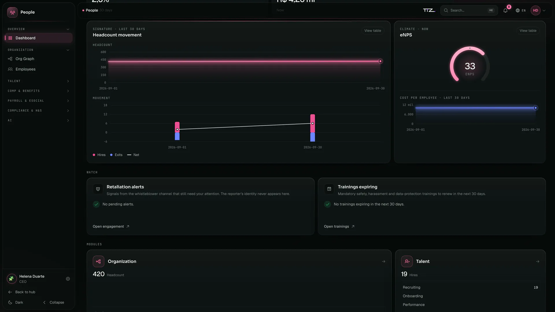 Grupo Vértice’s People dashboard, scrolled down: headcount movement, eNPS, cost per employee, retaliation alerts and trainings expiring.